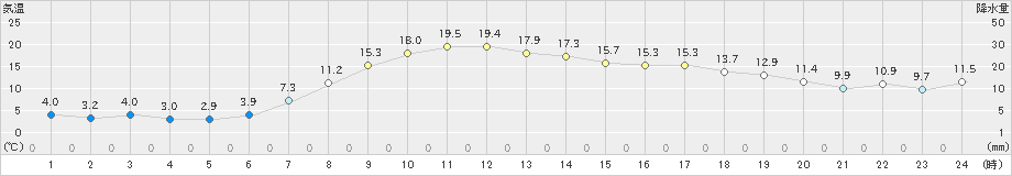 浜中(>2019年04月17日)のアメダスグラフ