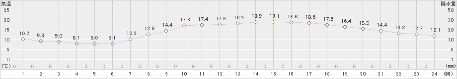 佐野(>2019年04月17日)のアメダスグラフ