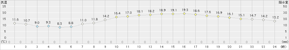 伊勢崎(>2019年04月17日)のアメダスグラフ