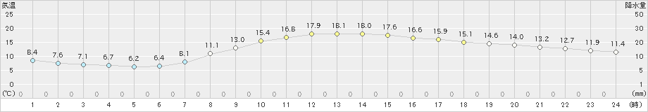 秩父(>2019年04月17日)のアメダスグラフ