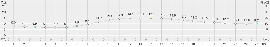 小河内(>2019年04月17日)のアメダスグラフ