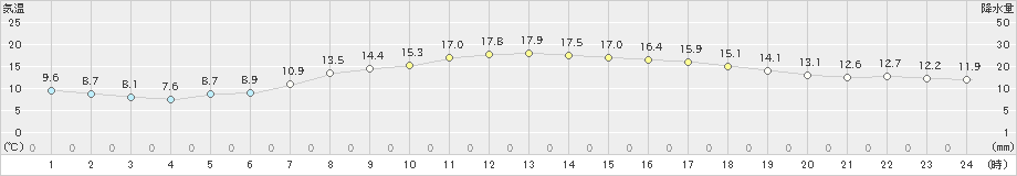 青梅(>2019年04月17日)のアメダスグラフ