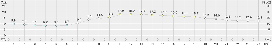 八王子(>2019年04月17日)のアメダスグラフ