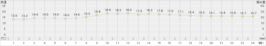 千葉(>2019年04月17日)のアメダスグラフ