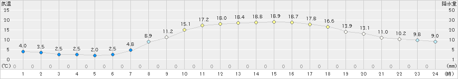 飯山(>2019年04月17日)のアメダスグラフ