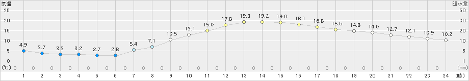 穂高(>2019年04月17日)のアメダスグラフ