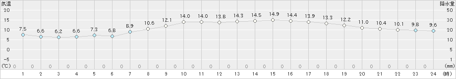 古関(>2019年04月17日)のアメダスグラフ