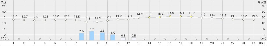 浜松(>2019年04月17日)のアメダスグラフ