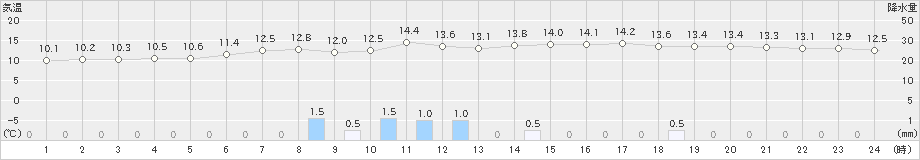 伊良湖(>2019年04月17日)のアメダスグラフ