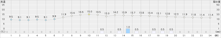 多治見(>2019年04月17日)のアメダスグラフ