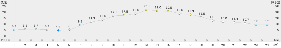 七尾(>2019年04月17日)のアメダスグラフ