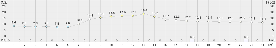 今津(>2019年04月17日)のアメダスグラフ