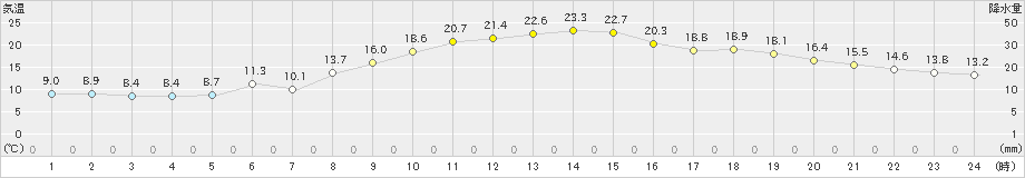 舞鶴(>2019年04月17日)のアメダスグラフ