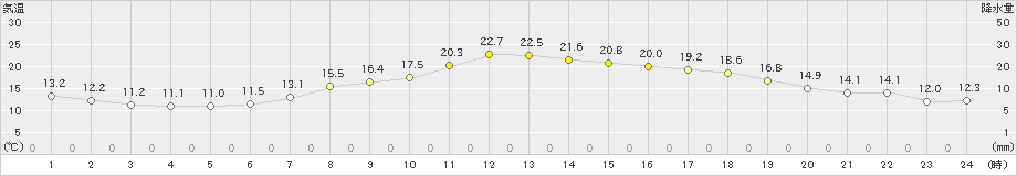 境(>2019年04月17日)のアメダスグラフ