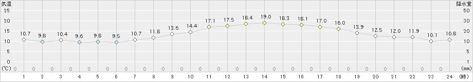 香南(>2019年04月17日)のアメダスグラフ