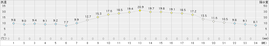 財田(>2019年04月17日)のアメダスグラフ