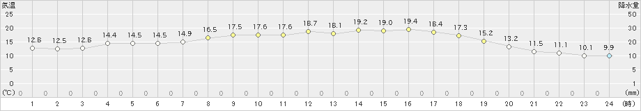 杵築(>2019年04月17日)のアメダスグラフ