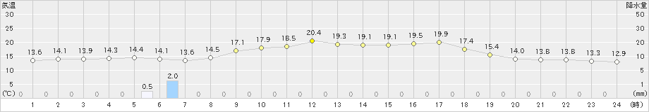 厳原(>2019年04月17日)のアメダスグラフ