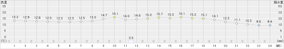 西米良(>2019年04月17日)のアメダスグラフ