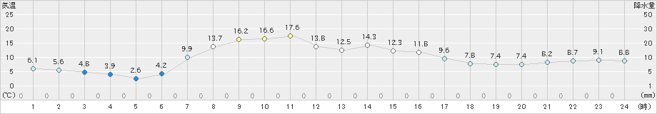 千歳(>2019年04月18日)のアメダスグラフ