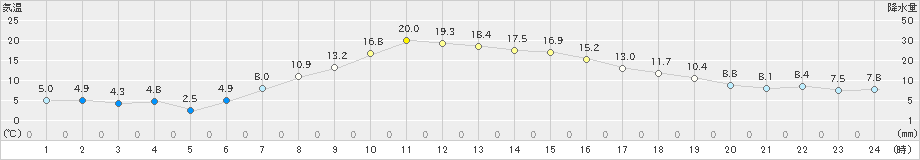 月形(>2019年04月18日)のアメダスグラフ