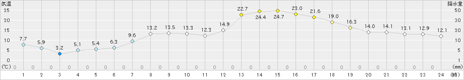 湧別(>2019年04月18日)のアメダスグラフ