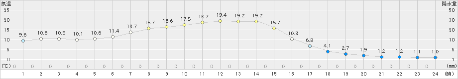 上標津(>2019年04月18日)のアメダスグラフ
