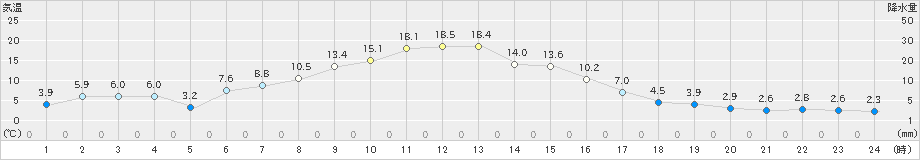 別海(>2019年04月18日)のアメダスグラフ