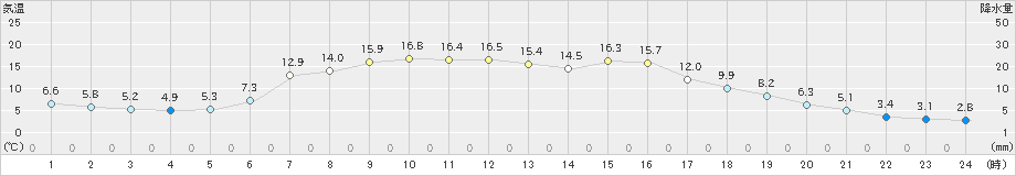 鶴居(>2019年04月18日)のアメダスグラフ