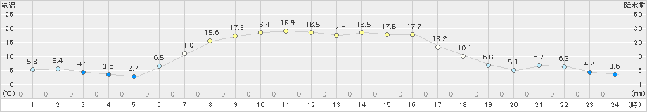 中徹別(>2019年04月18日)のアメダスグラフ