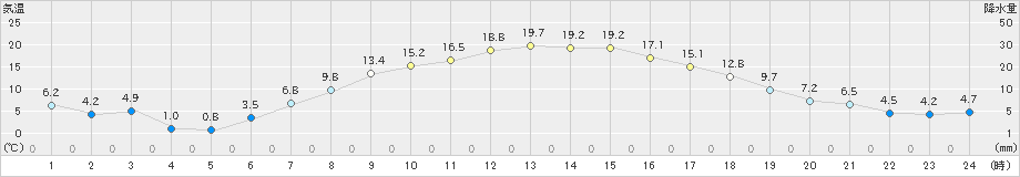 駒場(>2019年04月18日)のアメダスグラフ