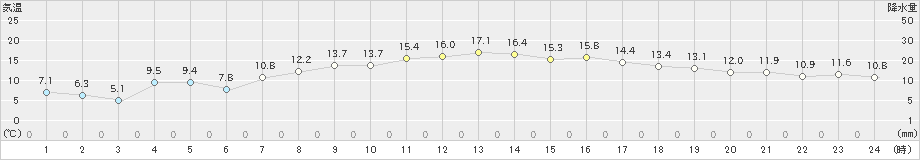 大間(>2019年04月18日)のアメダスグラフ