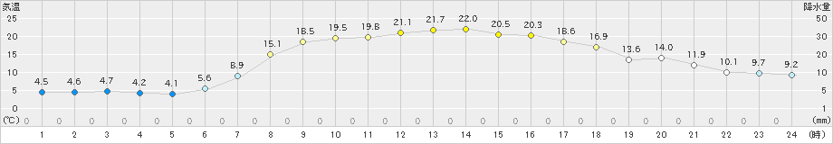 碇ケ関(>2019年04月18日)のアメダスグラフ