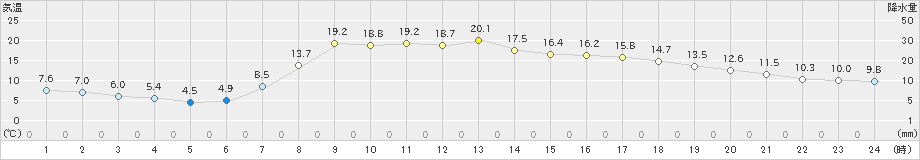 五城目(>2019年04月18日)のアメダスグラフ