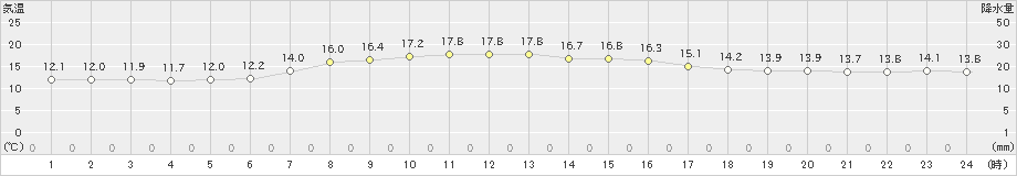 日立(>2019年04月18日)のアメダスグラフ