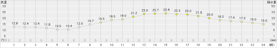 伊勢崎(>2019年04月18日)のアメダスグラフ