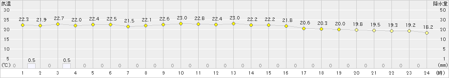 父島(>2019年04月18日)のアメダスグラフ