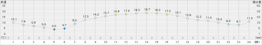 信濃町(>2019年04月18日)のアメダスグラフ