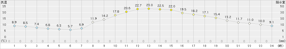 南信濃(>2019年04月18日)のアメダスグラフ