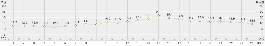 セントレア(>2019年04月18日)のアメダスグラフ