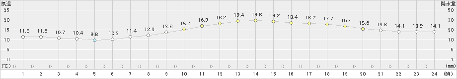 豊橋(>2019年04月18日)のアメダスグラフ