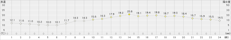 津(>2019年04月18日)のアメダスグラフ