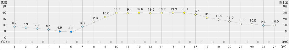 下関(>2019年04月18日)のアメダスグラフ