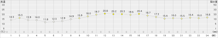 越廼(>2019年04月18日)のアメダスグラフ