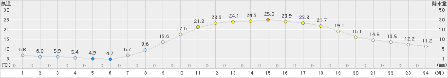 久世(>2019年04月18日)のアメダスグラフ