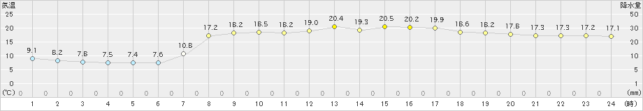 西郷(>2019年04月18日)のアメダスグラフ