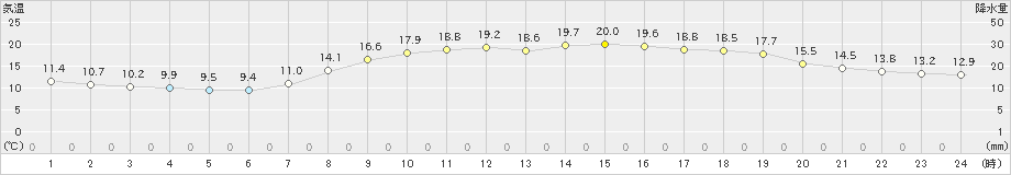 日和佐(>2019年04月18日)のアメダスグラフ