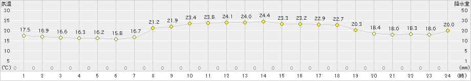 久米島(>2019年04月18日)のアメダスグラフ