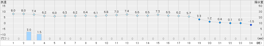 蘭越(>2019年04月19日)のアメダスグラフ