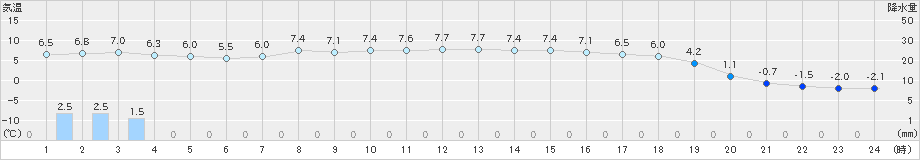 黒松内(>2019年04月19日)のアメダスグラフ